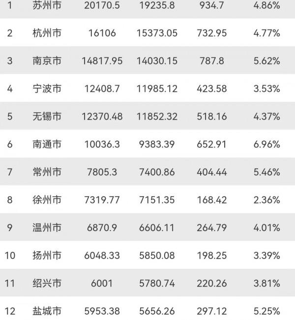 江蘇與浙江GDP總量:杭州超出南京千億,最後4市都來自浙江 江蘇與浙江GDP總量:杭州超出南京千億,最後4市都來自浙江