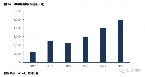 負極材料——“三大五小”的百億賽道 負極材料——“三大五小”的百億賽道