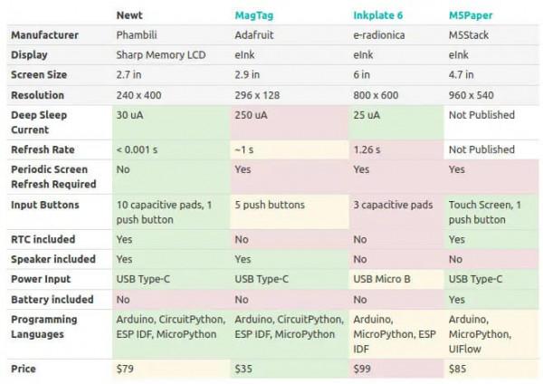 Newt 2.7英寸的無線顯示器，採用夏普MIP技術提供高重新整理率