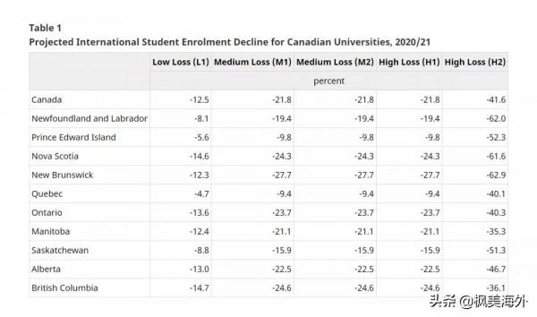 加拿大留學疫情期間虧損25億 加拿大留學疫情期間虧損25億
