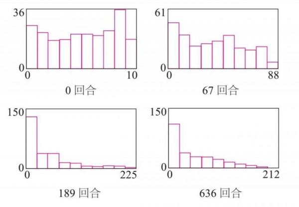 冪律分佈：現實的世界比你想象的更殘酷《躍遷讀書筆記》（2）