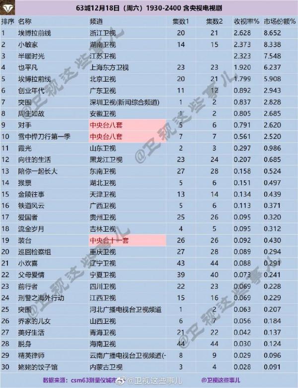 盤點｜|年末劇集爆款迭出，綜藝市場待深度啟用，預示新年趨向？