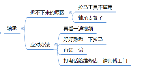 本來自己換滾筒洗衣機軸承想省錢，75元創造了我修過的最複雜物品