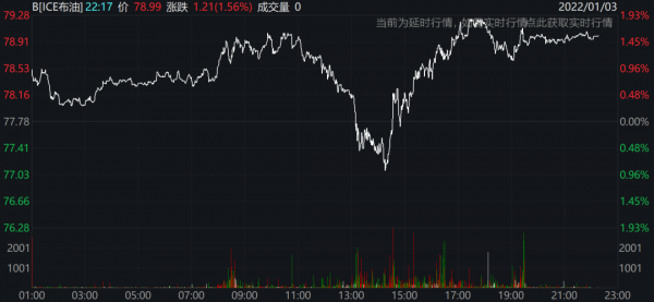 美國國會新冠感染率激增,新年首個交易日,美股三大指數收漲,蘋果市值盤中突破3萬億美元 美國國會新冠感染率激增,新年首個交易日,美股三大指數收漲,蘋果市值盤中突破3萬億美元