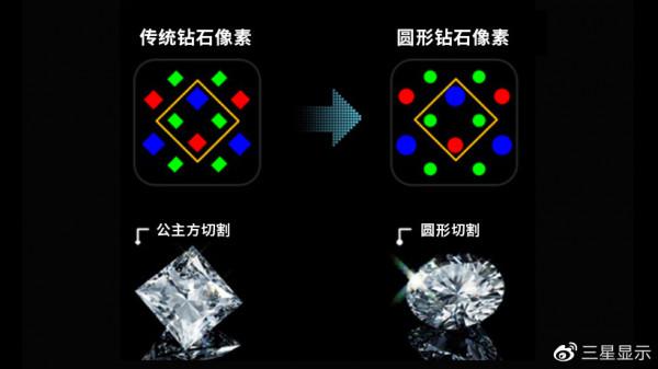 三星科普什麼是“鑽石畫素”