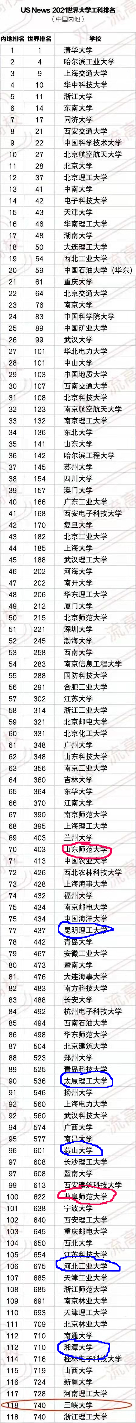 教育閒話:有些大學排行榜,不太靠譜(20210918) 教育閒話:有些大學排行榜,不太靠譜(20210918)