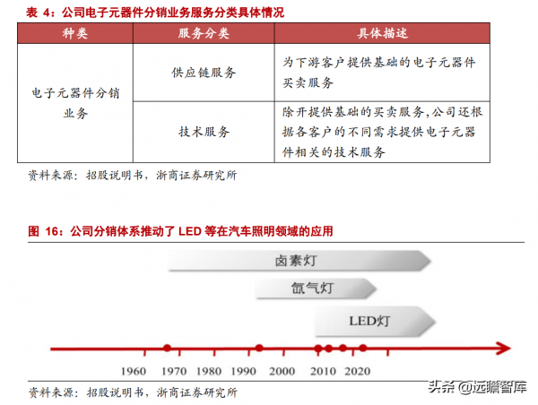 專注於汽車電子元器件分銷業務，雅創電子：車規模擬 IC 自研新星