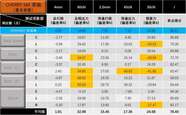 無鋼板雙模新品，LEOPOLD NP900RBT大鍵測試