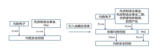 均勝電子：“買買買”後消化不良 業績承壓下安全業務引入戰投