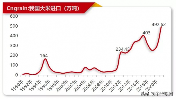 春節後稻米巿場供應壓力空前