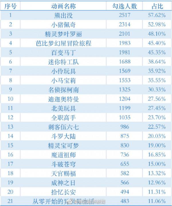 被點名的21部動畫“生不逢時”，只有完結的經典作品才能倖免於難
