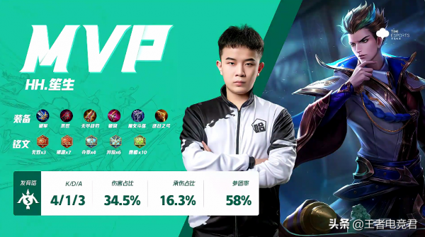 K甲資格賽快訊：HH零封崑山SC，笙生狄仁傑超強意識單殺