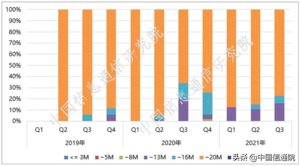 中國信通院釋出國內手機產品互動載體特性監測報告(2021年第三期) 中國信通院釋出國內手機產品互動載體特性監測報告(2021年第三期)