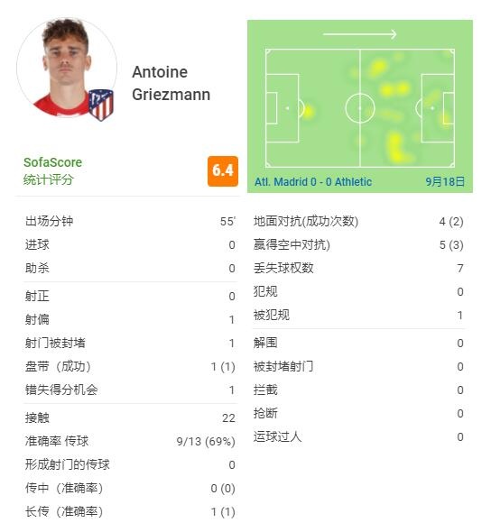 格列茲曼出場55分鐘被換下，0射正7次丟失球權，獲評6.4分