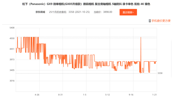 現在的相機價格就離譜，買之前記得對比下歷史最低價