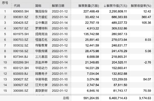 注意風險！鉅額解禁來襲，大家謹慎參與（附個股名單）