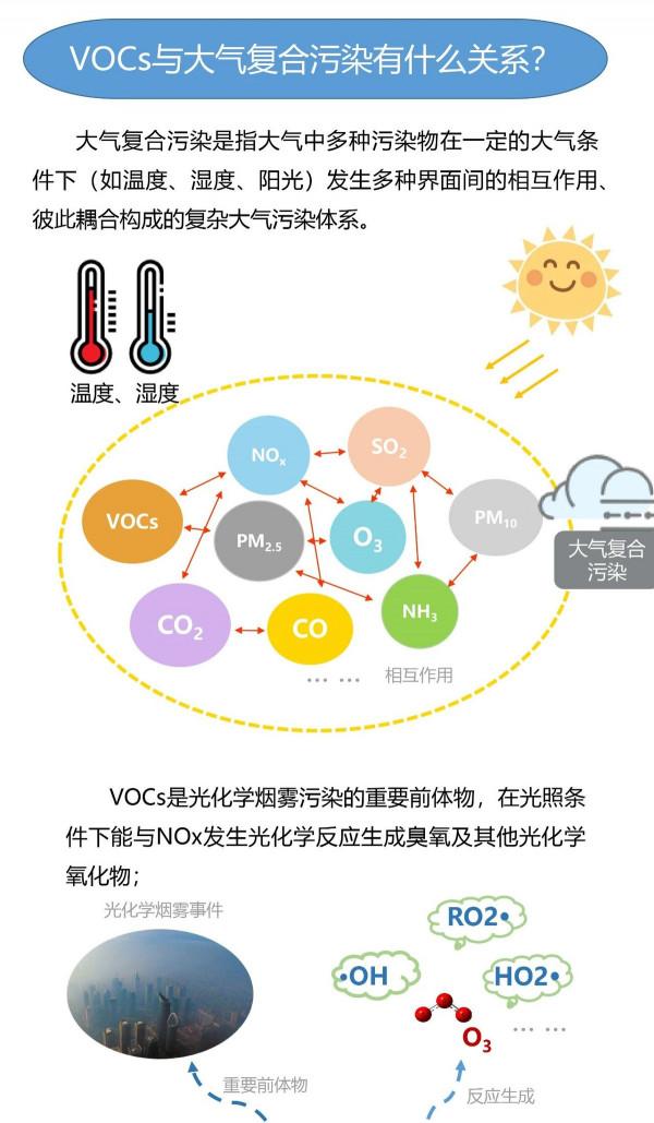 科普圖解 | VOCs對環境臭氧濃度有什麼影響？VOCs與大氣複合汙染有什麼關係？