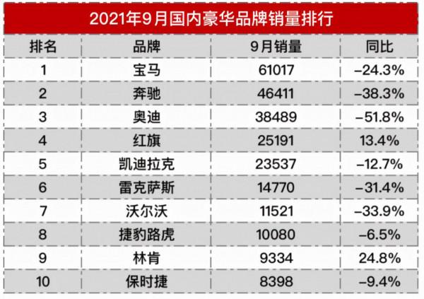 9月豪華品牌銷量：寶馬領先，林肯悶聲發大財