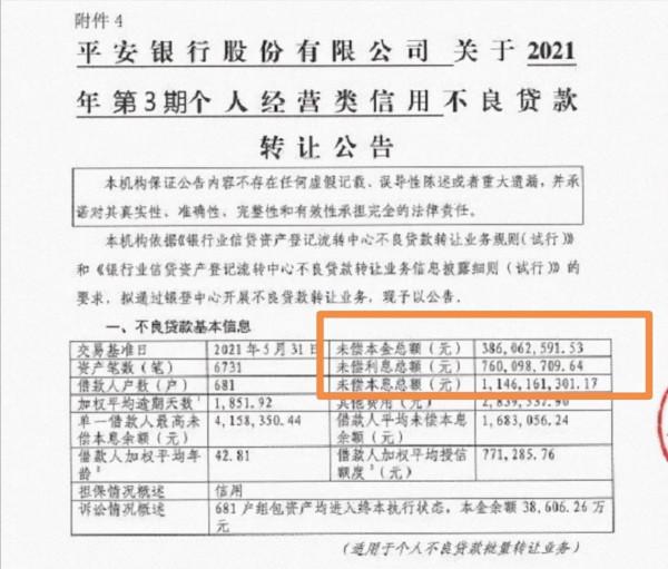 平安銀行0.2折出售11.5億元不良貸款！為何不打0.2折給借款人？
