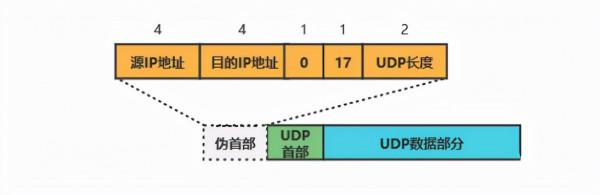 面試問到UDP,這樣回答offer拿到手軟 面試問到UDP,這樣回答offer拿到手軟