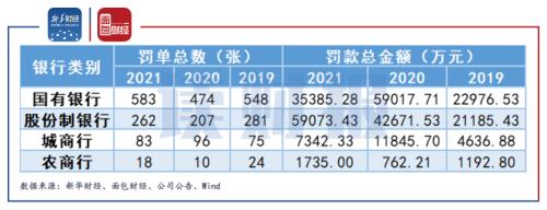 上市銀行合規透視：去年合計罰款逾10億元，信貸與理財為違規“重災區”