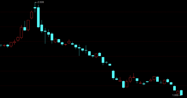 還能不能再期待牛市？