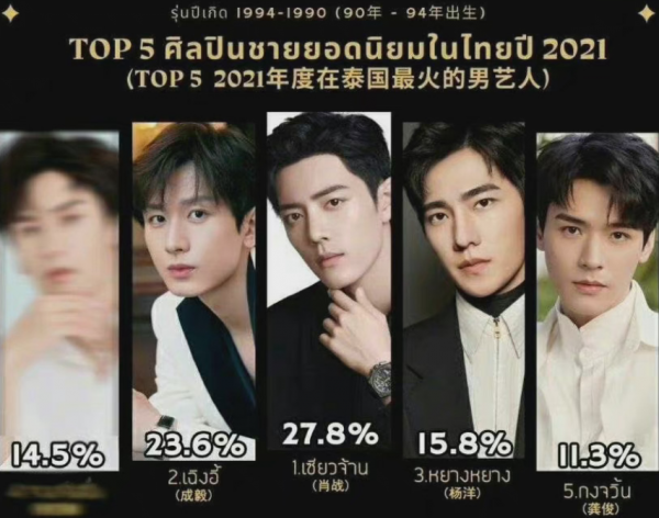 中國明星入泰國最受歡迎榜，趙麗穎高於楊冪，鞠婧禕僅次迪麗熱巴