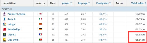 最新歐戰積分法甲反超葡超重回第5，FIFA歷代都承認法甲五大聯賽