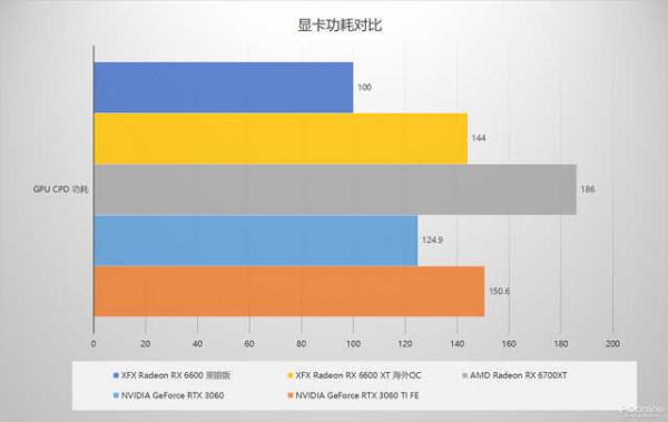 A卡第二道“甜品”來臨,XFX訊景 RX 6600 黑狼版首測 A卡第二道“甜品”來臨,XFX訊景 RX 6600 黑狼版首測