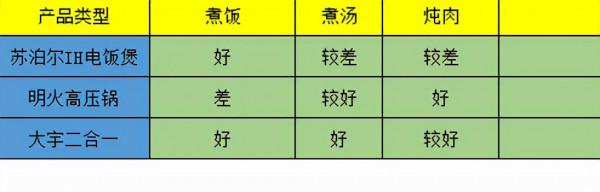 電飯煲不給力？高壓鍋太危險？二合一產品或許能解決我們的痛點