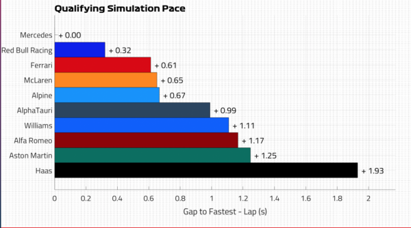 從土耳其練習賽看端倪：排位賽和正賽，梅賽德斯將是不可戰勝的