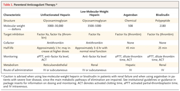 對於VTE風險很高的COVID-19危重患者，為何肝素抗凝治療效果不佳