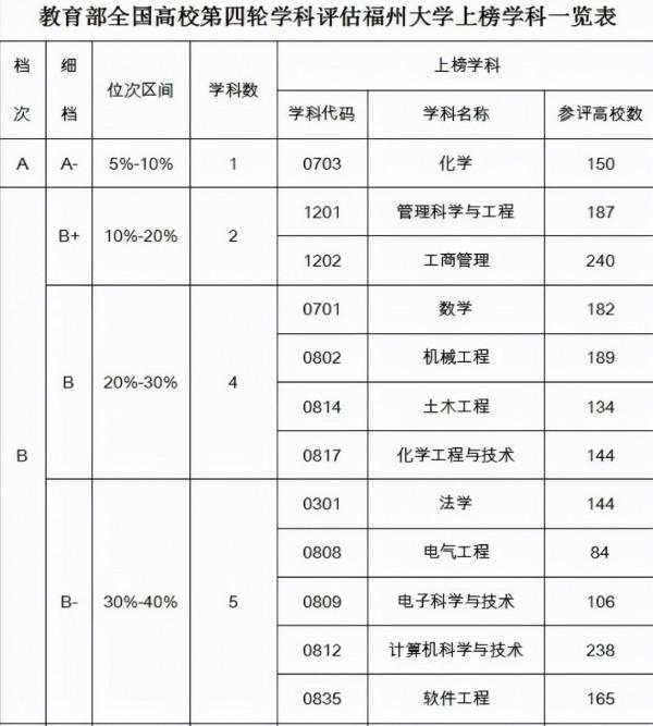 福建:省內大學分6檔,22強高校排名!福建師大5個專業強於廈大 福建:省內大學分6檔,22強高校排名!福建師大5個專業強於廈大