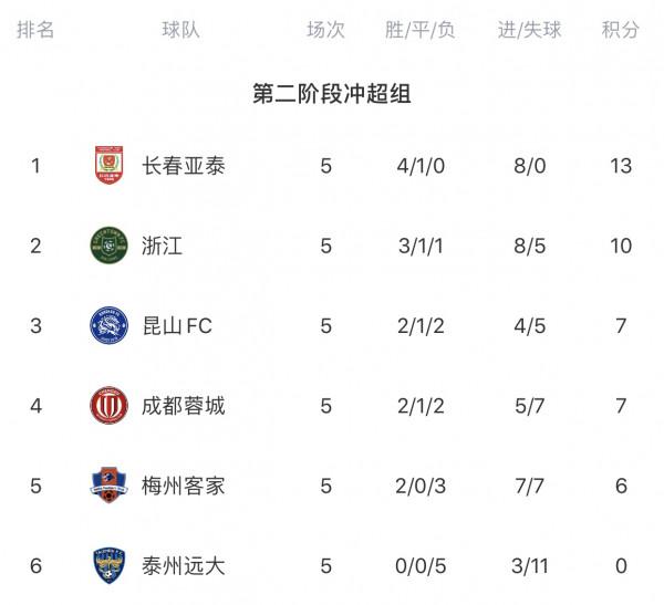 中超何時再見綠城？浙江隊降入中甲後歷年排名：9→3→6→2→3