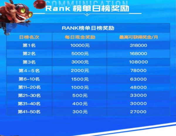 國服LOL手遊榜單大佬工資曝光！日榜第一獎勵31.8W