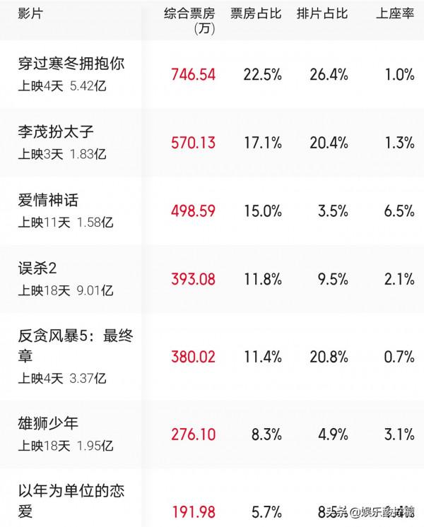 元旦檔電影口碑集體撲街，賈玲新片4天6億，豆瓣分卻遲遲不出
