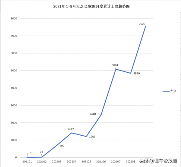 數讀|上海人才是大眾“真愛粉”?ID.家族最新上險量出爐 數讀|上海人才是大眾“真愛粉”?ID.家族最新上險量出爐