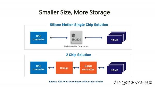 金士頓DataTraveler Max USB 3.2 Gen 2 高速隨身碟評測