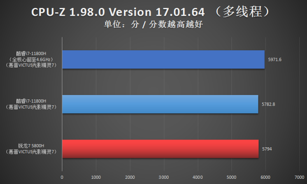 i7對比R7優勢多 光影精靈7遊戲本首選11代酷睿 i7對比R7優勢多 光影精靈7遊戲本首選11代酷睿