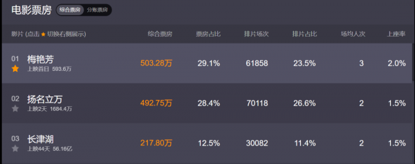 韓寒監製,尹正主演,爆出了年度國產黑馬? 韓寒監製,尹正主演,爆出了年度國產黑馬?