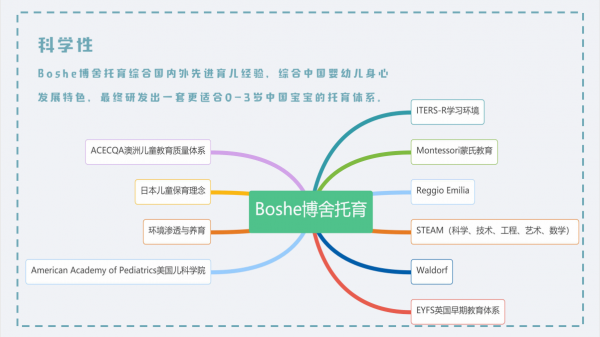 Boshe博舍托育——在玩中學,讓你的寶寶更聰明 Boshe博舍托育——在玩中學,讓你的寶寶更聰明