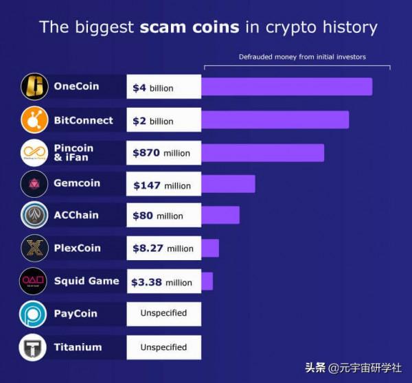 僅兩次加密貨幣騙局就損失了超過 60 億美元