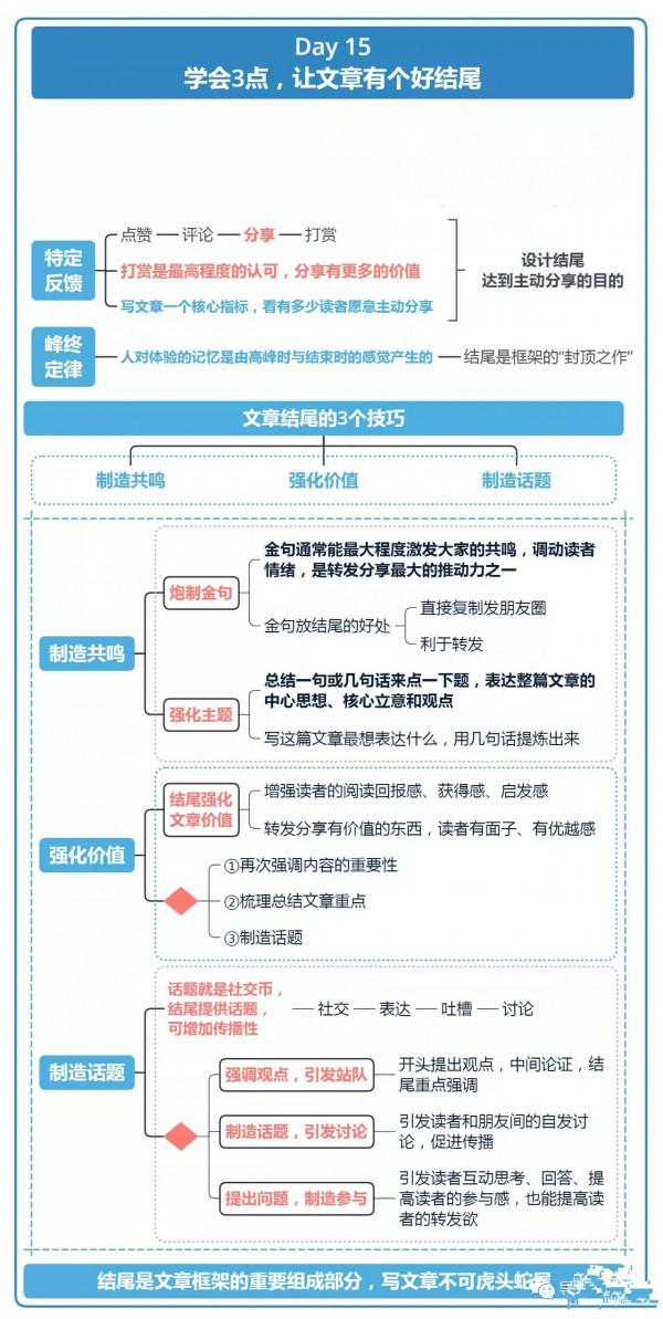 21天寫作訓練「值得收藏」