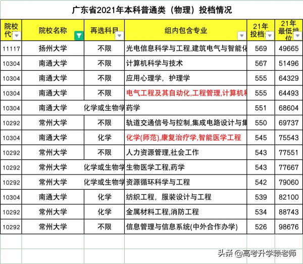 南通大學、揚州大學、常州大學怎麼選？
