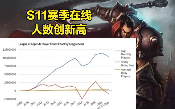 聯盟線上人數再創新高,在聯盟最低谷期間,是IG拯救了英雄聯盟 聯盟線上人數再創新高,在聯盟最低谷期間,是IG拯救了英雄聯盟