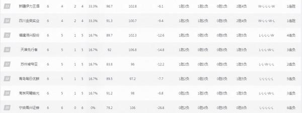 CBA最新排名出爐！廣東無緣榜首，北京反超遼寧，八一名宿0勝6負