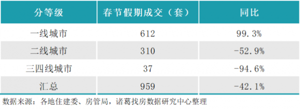 春節假期上海樓市新房成交增3倍，寧波、濟南零成交