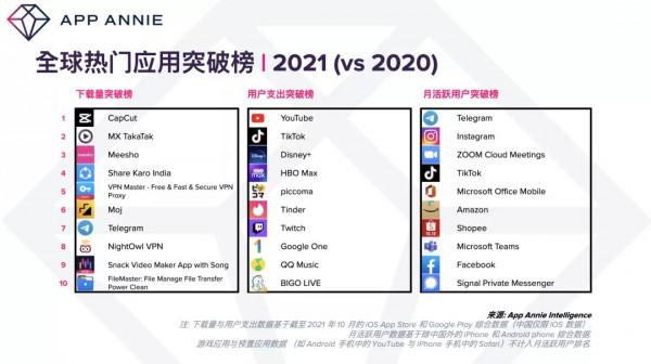 App Annie：2021 年全球移動應用和遊戲支出將達 1350 億美元，創歷史新高