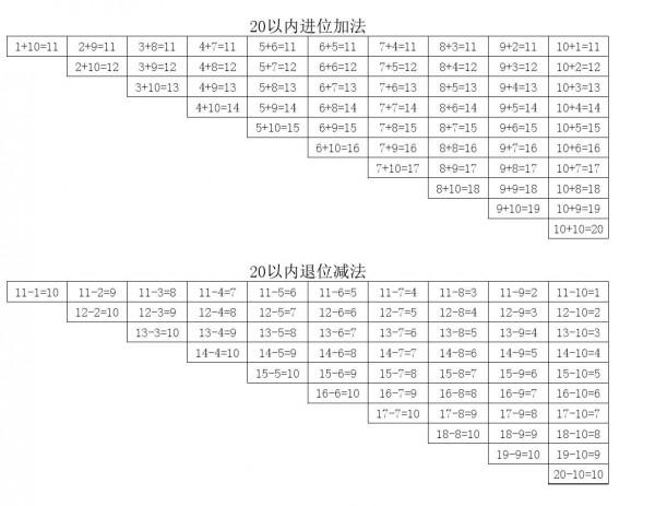 20以內退位減法的計算方法 20以內退位減法的計算方法