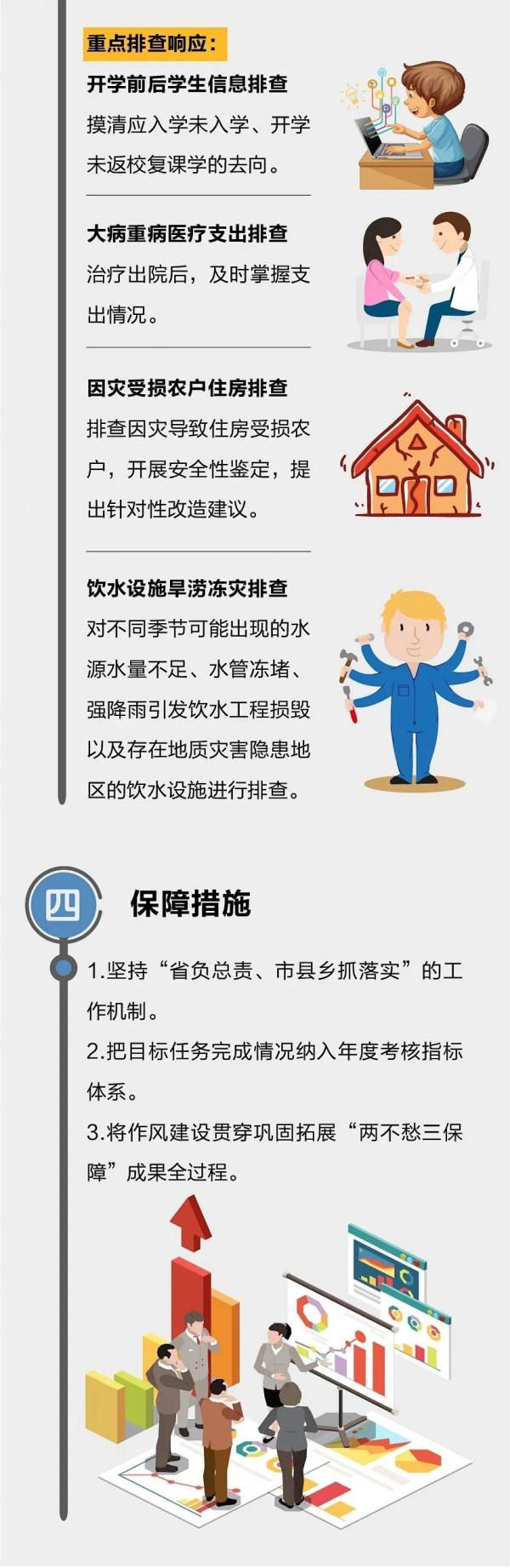 「政策圖解」山西省鄉村振興局等六部門關於鞏固拓展“兩不愁三保障”成果的實施方案